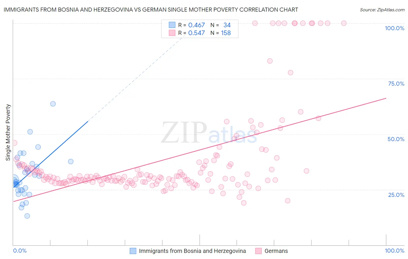 Immigrants from Bosnia and Herzegovina vs German Single Mother Poverty