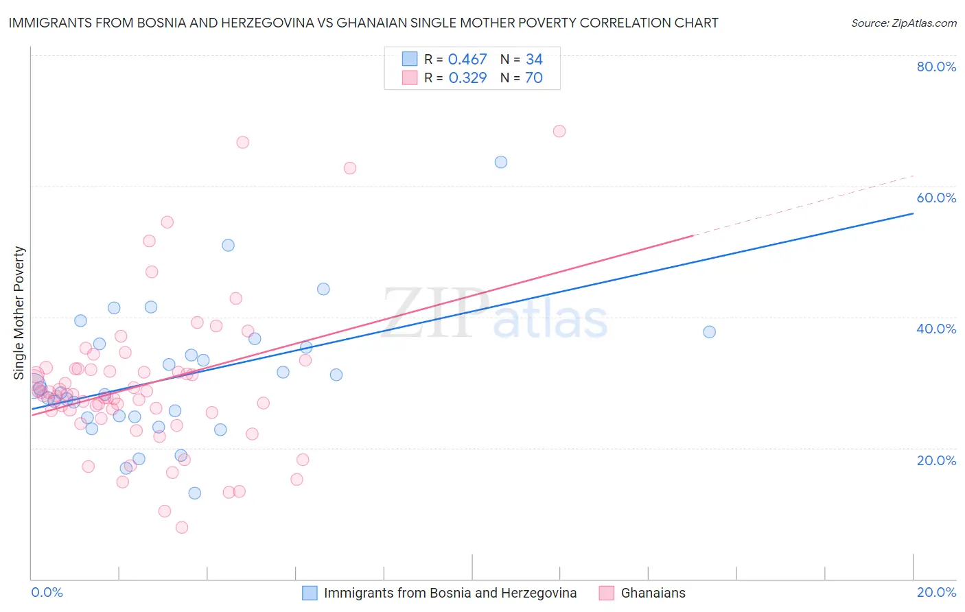 Immigrants from Bosnia and Herzegovina vs Ghanaian Single Mother Poverty