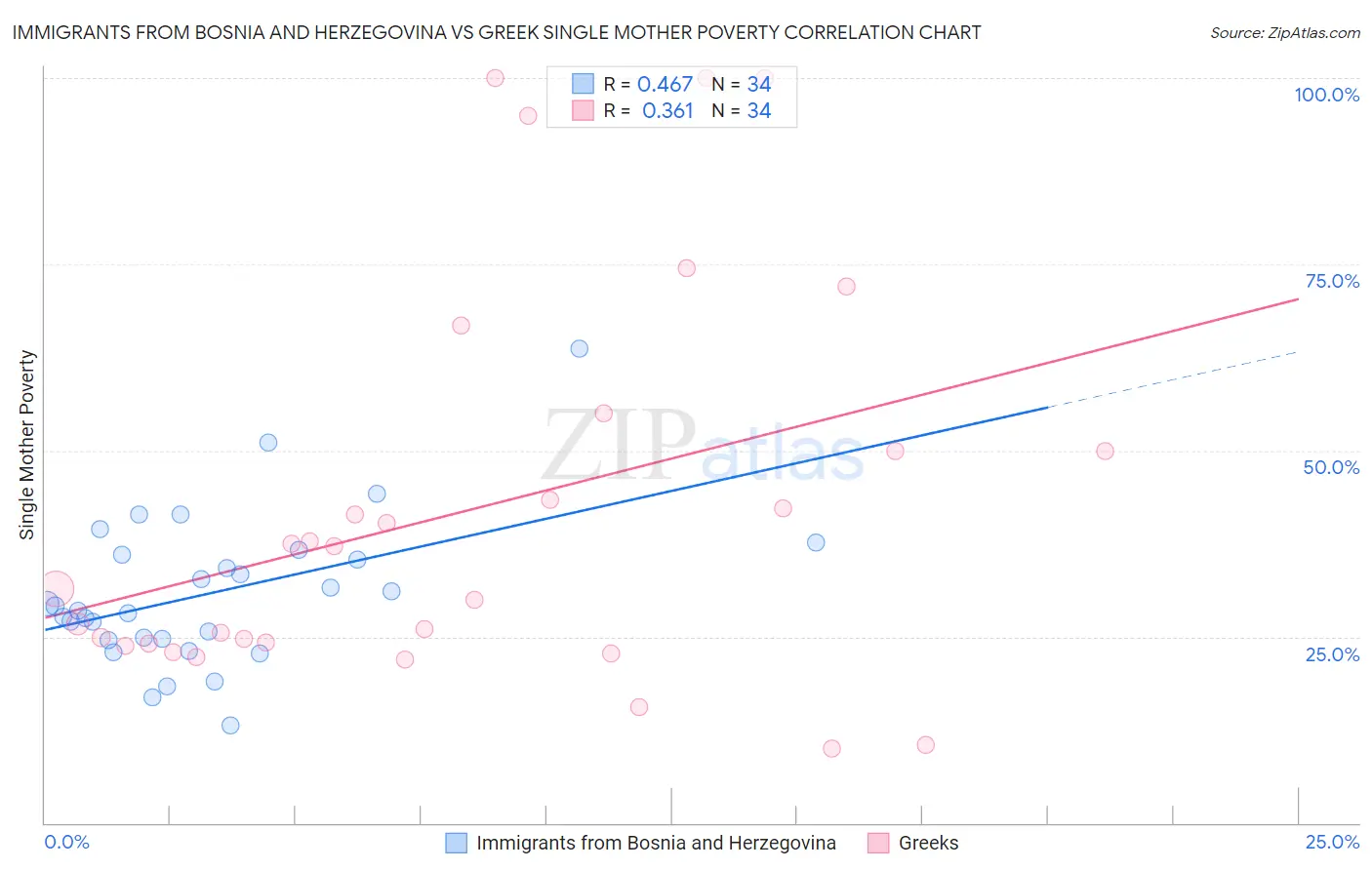 Immigrants from Bosnia and Herzegovina vs Greek Single Mother Poverty
