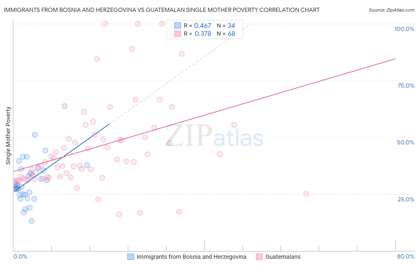 Immigrants from Bosnia and Herzegovina vs Guatemalan Single Mother Poverty