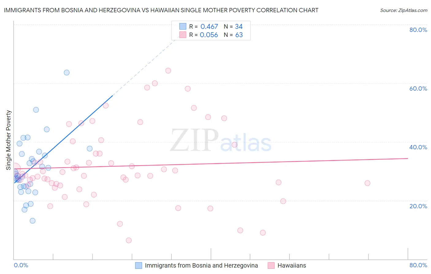 Immigrants from Bosnia and Herzegovina vs Hawaiian Single Mother Poverty