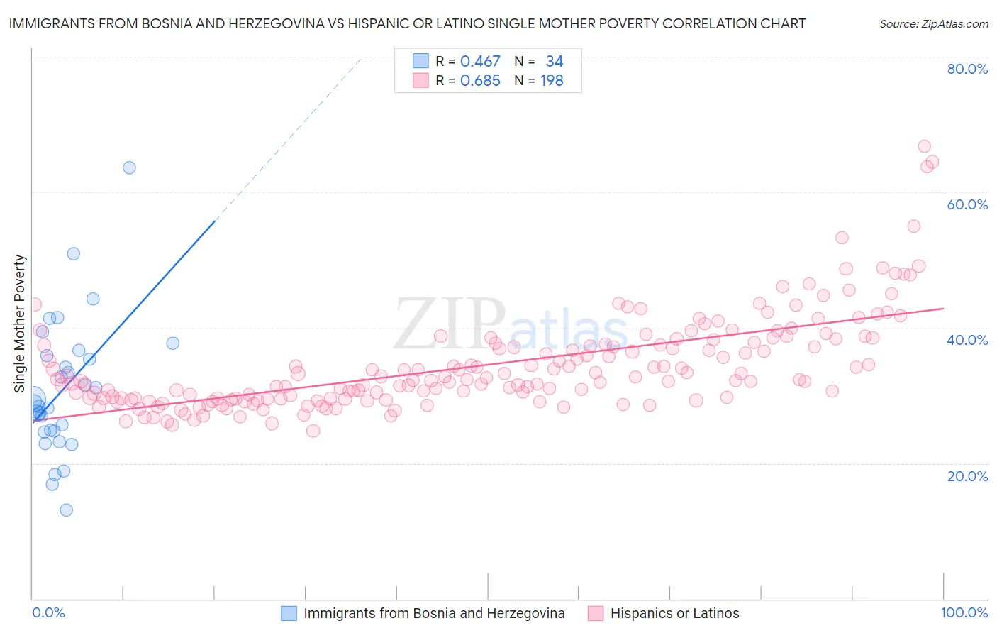 Immigrants from Bosnia and Herzegovina vs Hispanic or Latino Single Mother Poverty