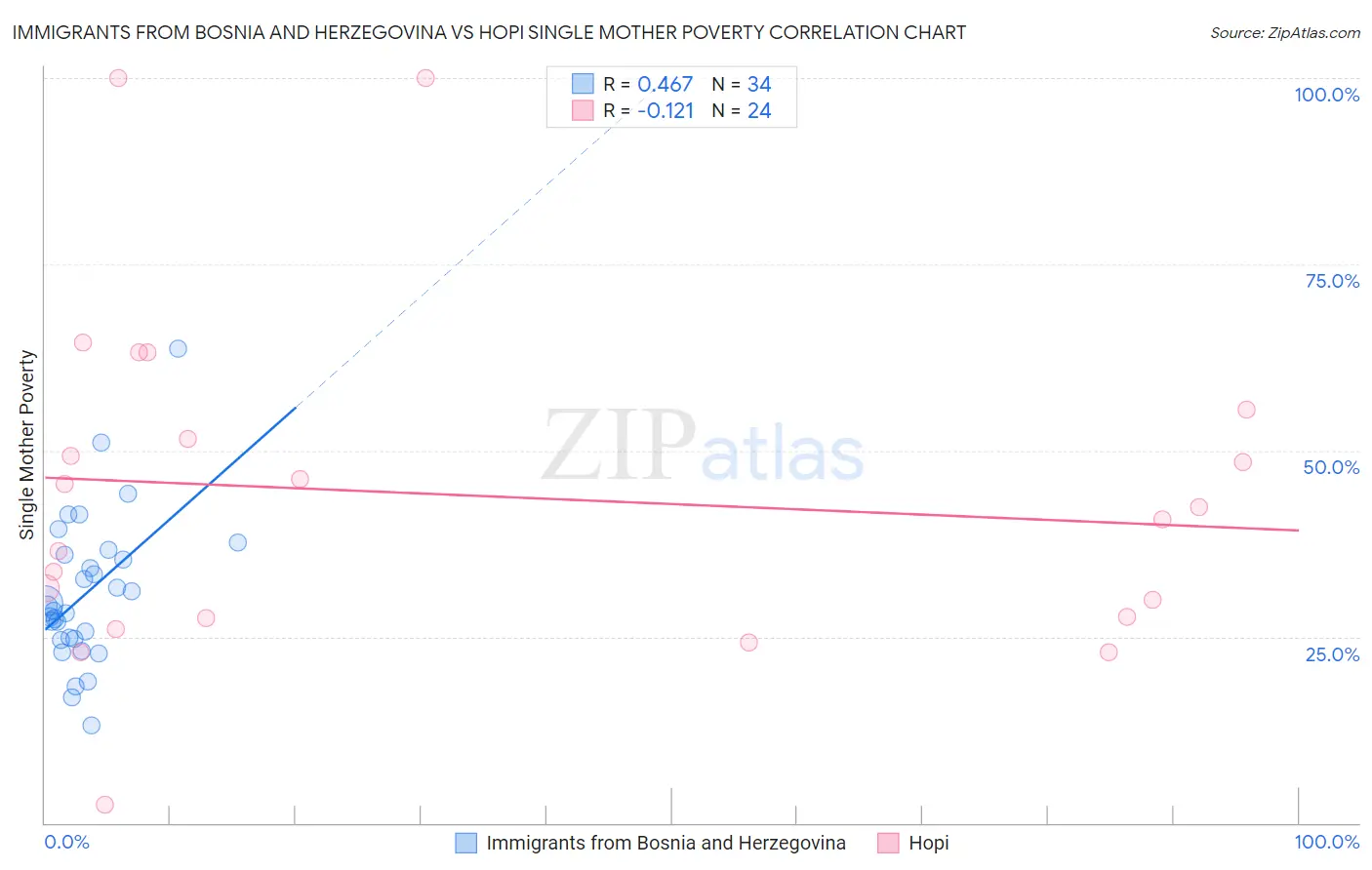 Immigrants from Bosnia and Herzegovina vs Hopi Single Mother Poverty