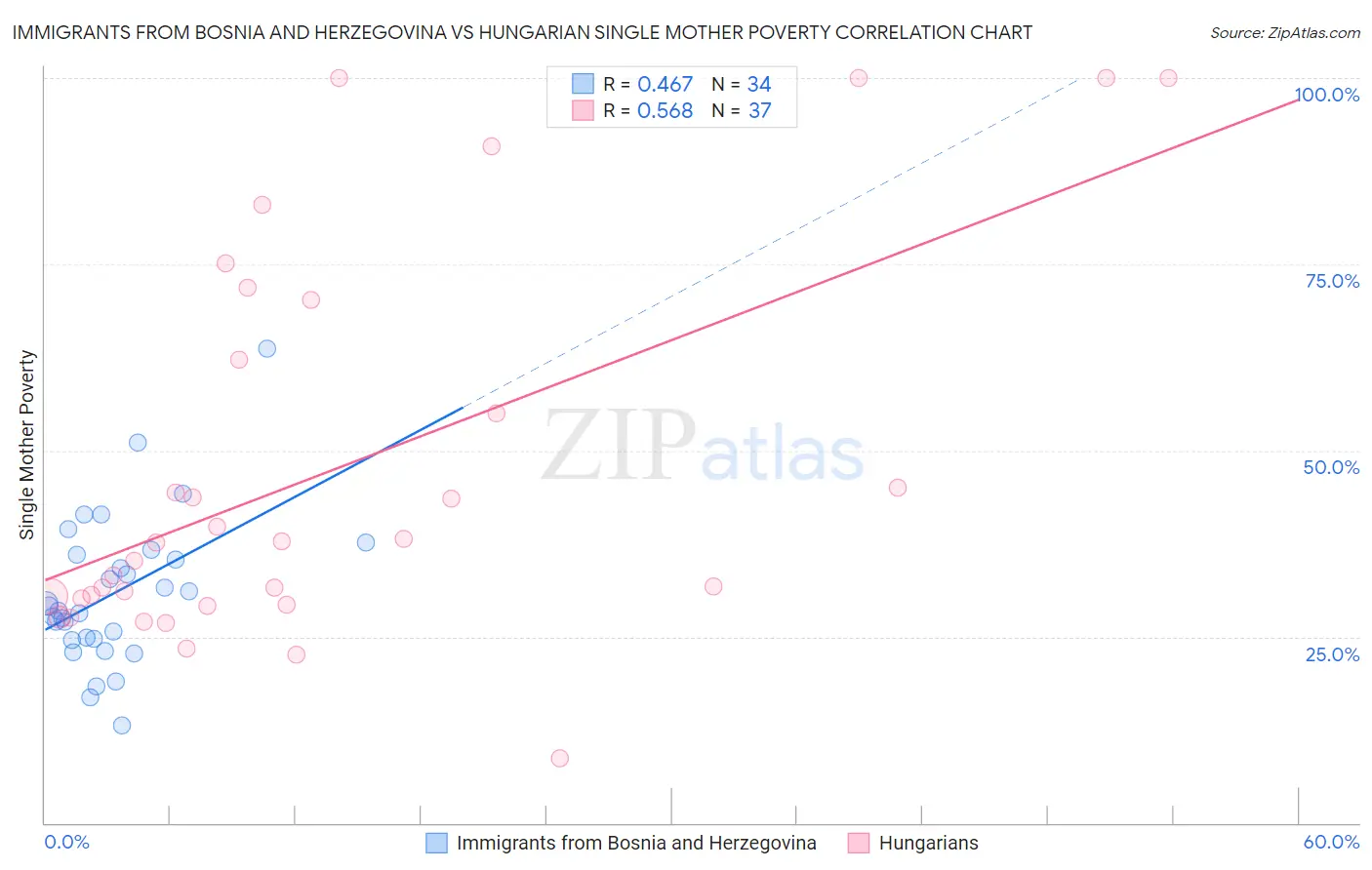 Immigrants from Bosnia and Herzegovina vs Hungarian Single Mother Poverty
