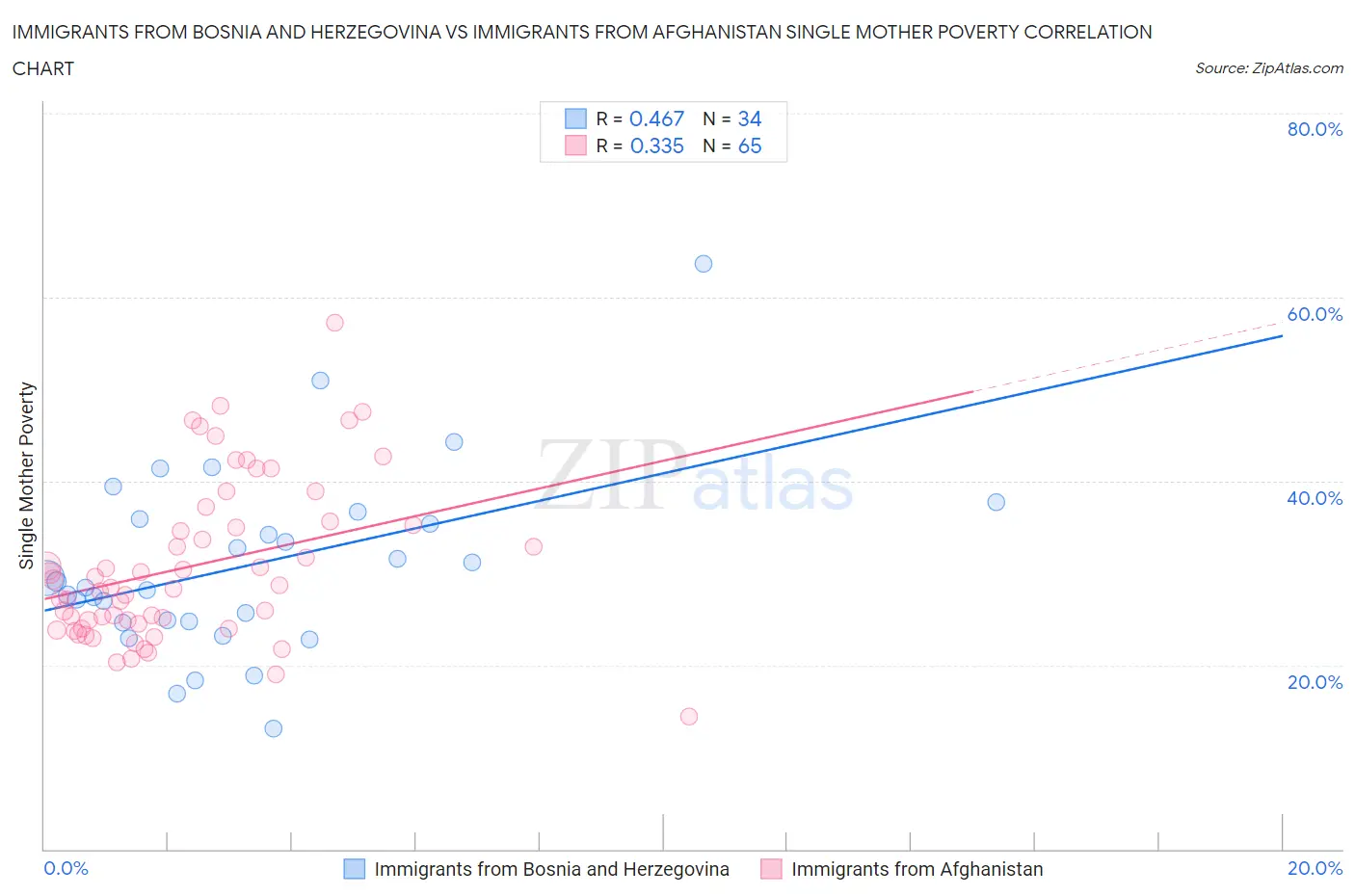 Immigrants from Bosnia and Herzegovina vs Immigrants from Afghanistan Single Mother Poverty