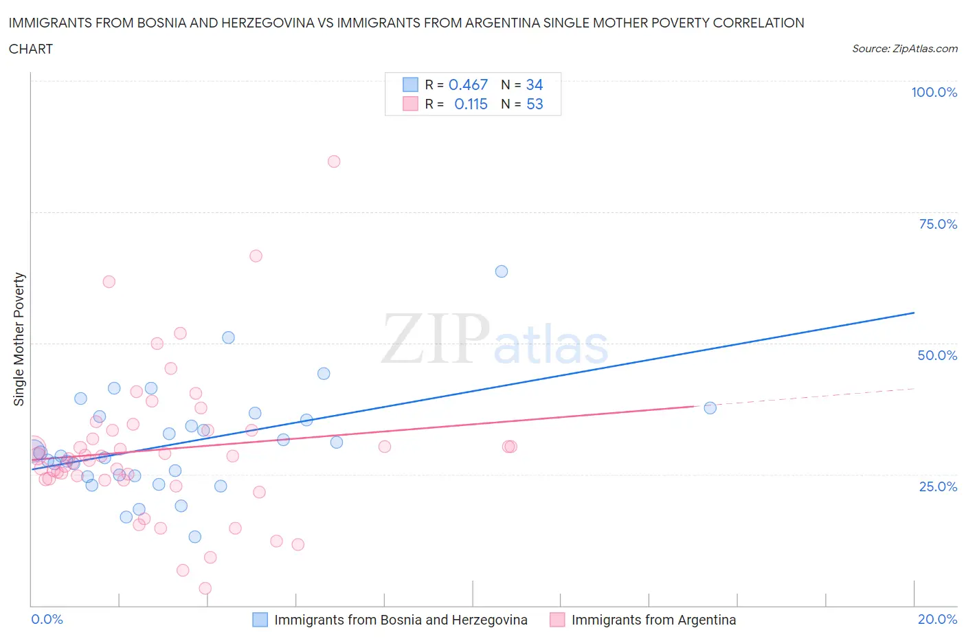 Immigrants from Bosnia and Herzegovina vs Immigrants from Argentina Single Mother Poverty