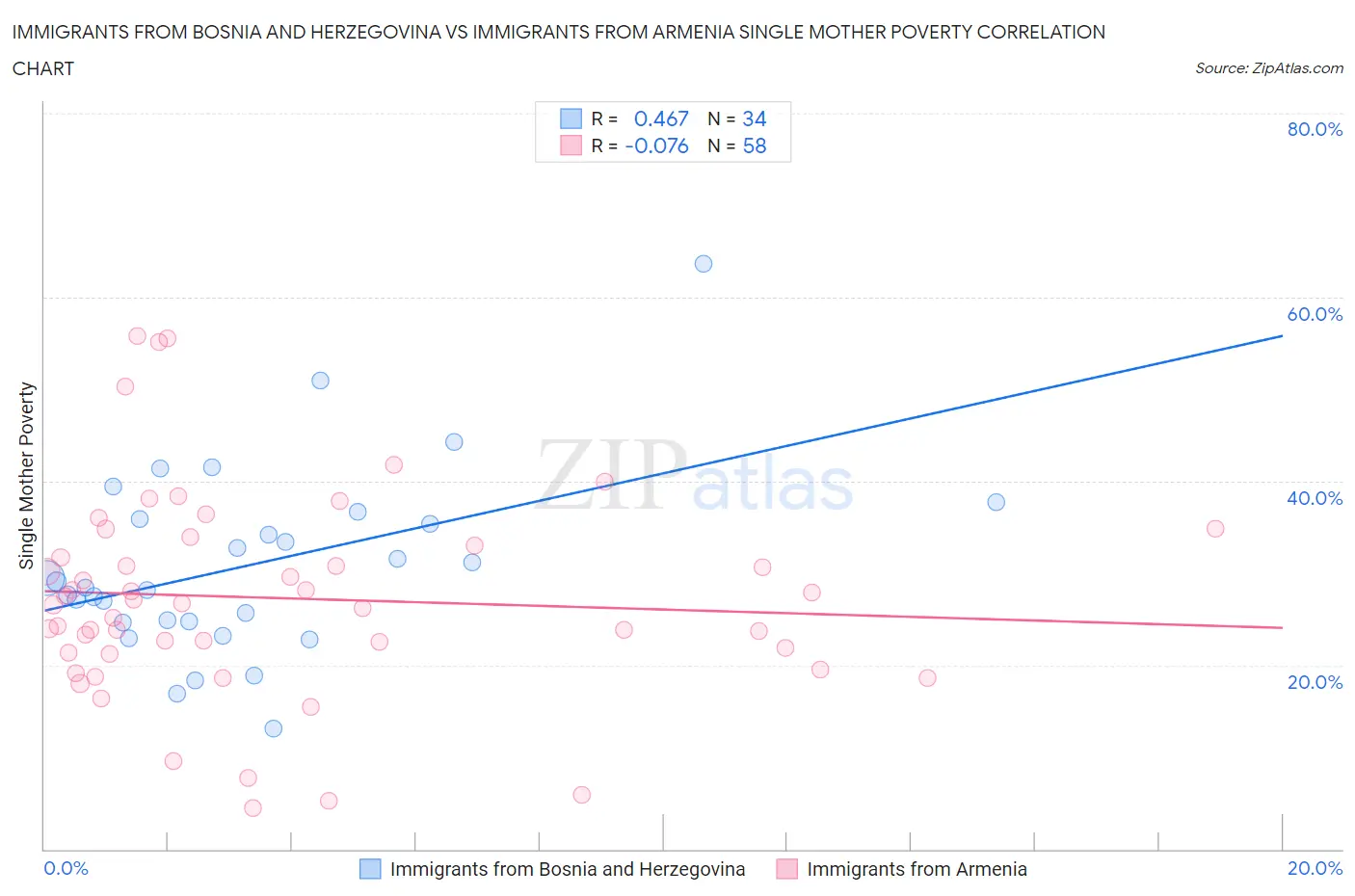 Immigrants from Bosnia and Herzegovina vs Immigrants from Armenia Single Mother Poverty