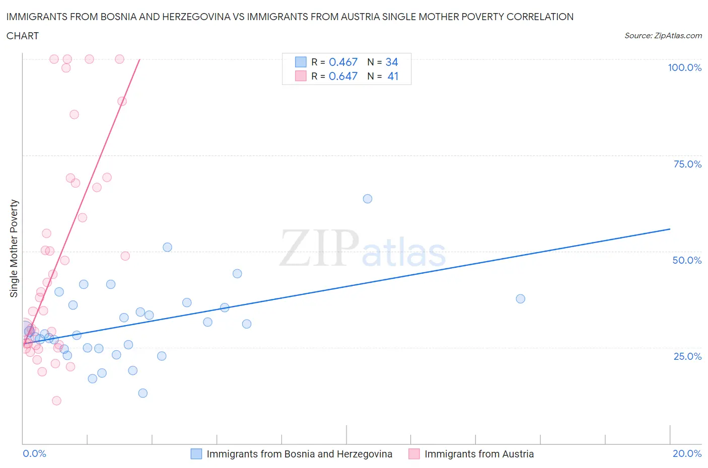 Immigrants from Bosnia and Herzegovina vs Immigrants from Austria Single Mother Poverty