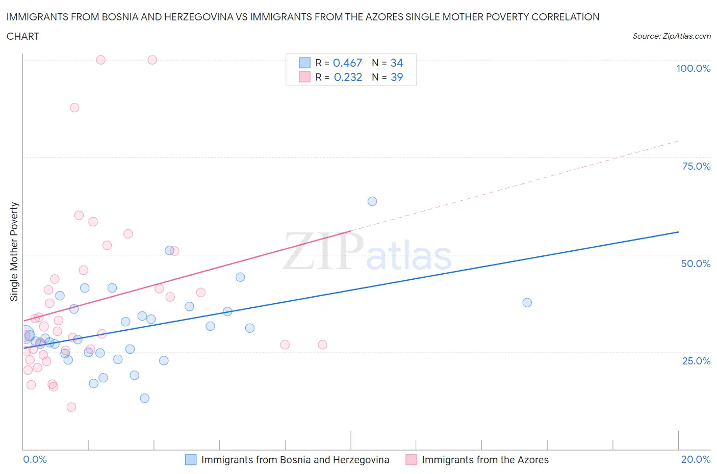 Immigrants from Bosnia and Herzegovina vs Immigrants from the Azores Single Mother Poverty