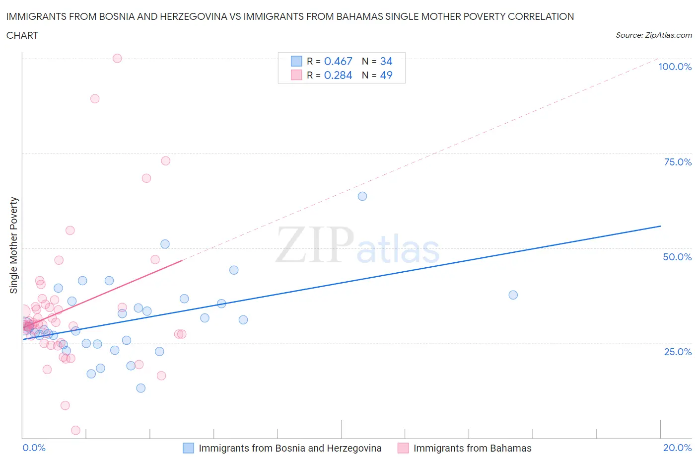 Immigrants from Bosnia and Herzegovina vs Immigrants from Bahamas Single Mother Poverty