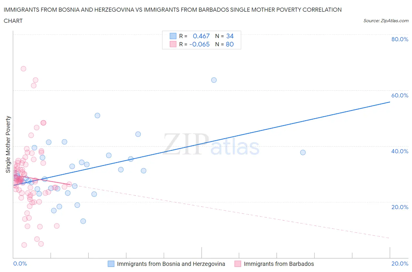 Immigrants from Bosnia and Herzegovina vs Immigrants from Barbados Single Mother Poverty