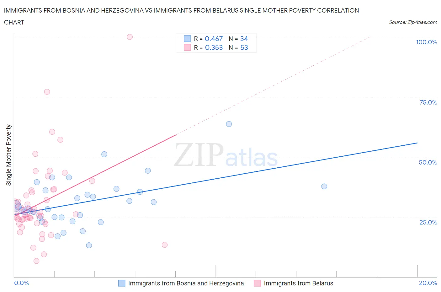 Immigrants from Bosnia and Herzegovina vs Immigrants from Belarus Single Mother Poverty