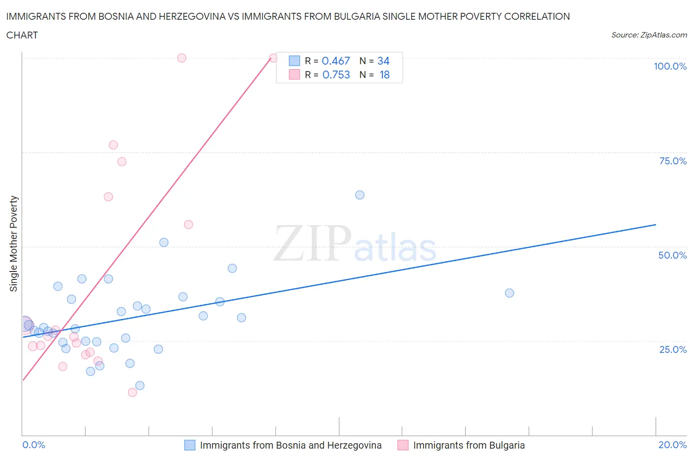 Immigrants from Bosnia and Herzegovina vs Immigrants from Bulgaria Single Mother Poverty