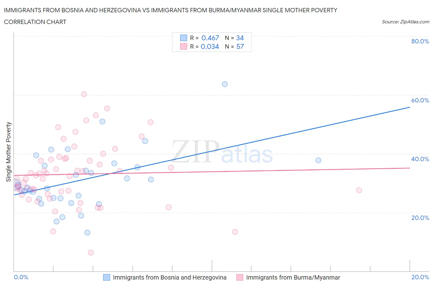 Immigrants from Bosnia and Herzegovina vs Immigrants from Burma/Myanmar Single Mother Poverty