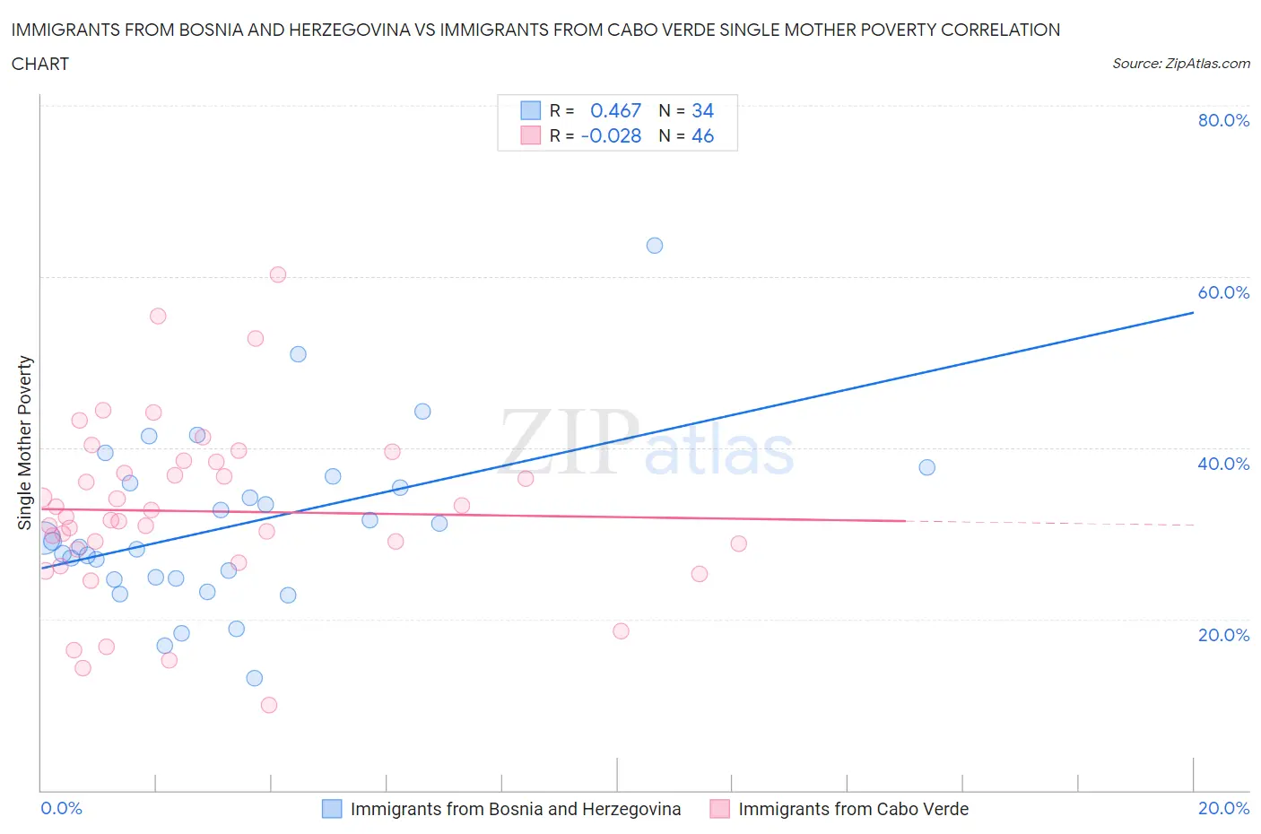 Immigrants from Bosnia and Herzegovina vs Immigrants from Cabo Verde Single Mother Poverty