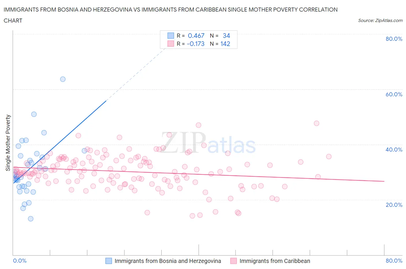 Immigrants from Bosnia and Herzegovina vs Immigrants from Caribbean Single Mother Poverty
