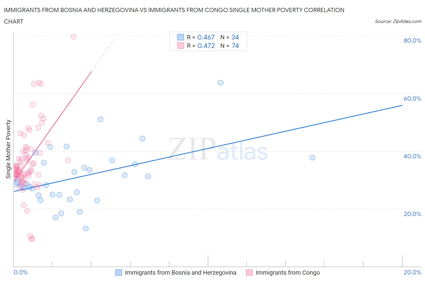 Immigrants from Bosnia and Herzegovina vs Immigrants from Congo Single Mother Poverty