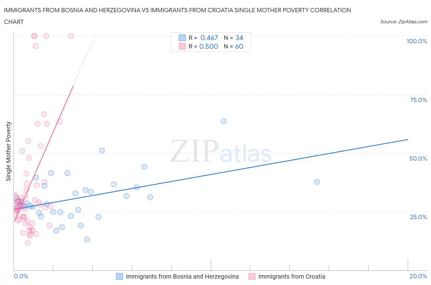 Immigrants from Bosnia and Herzegovina vs Immigrants from Croatia Single Mother Poverty