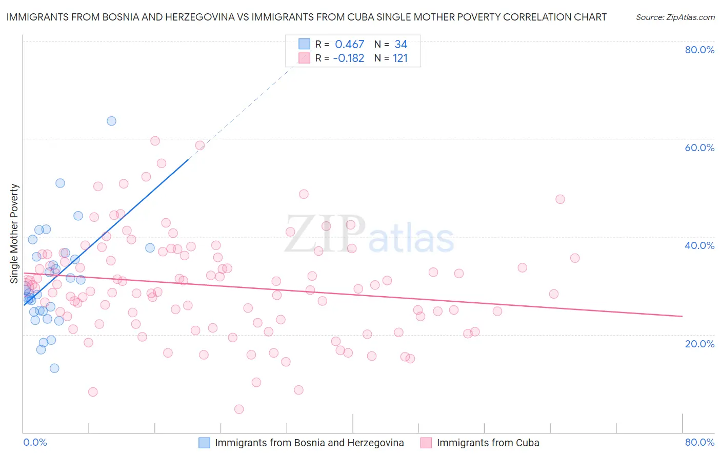 Immigrants from Bosnia and Herzegovina vs Immigrants from Cuba Single Mother Poverty