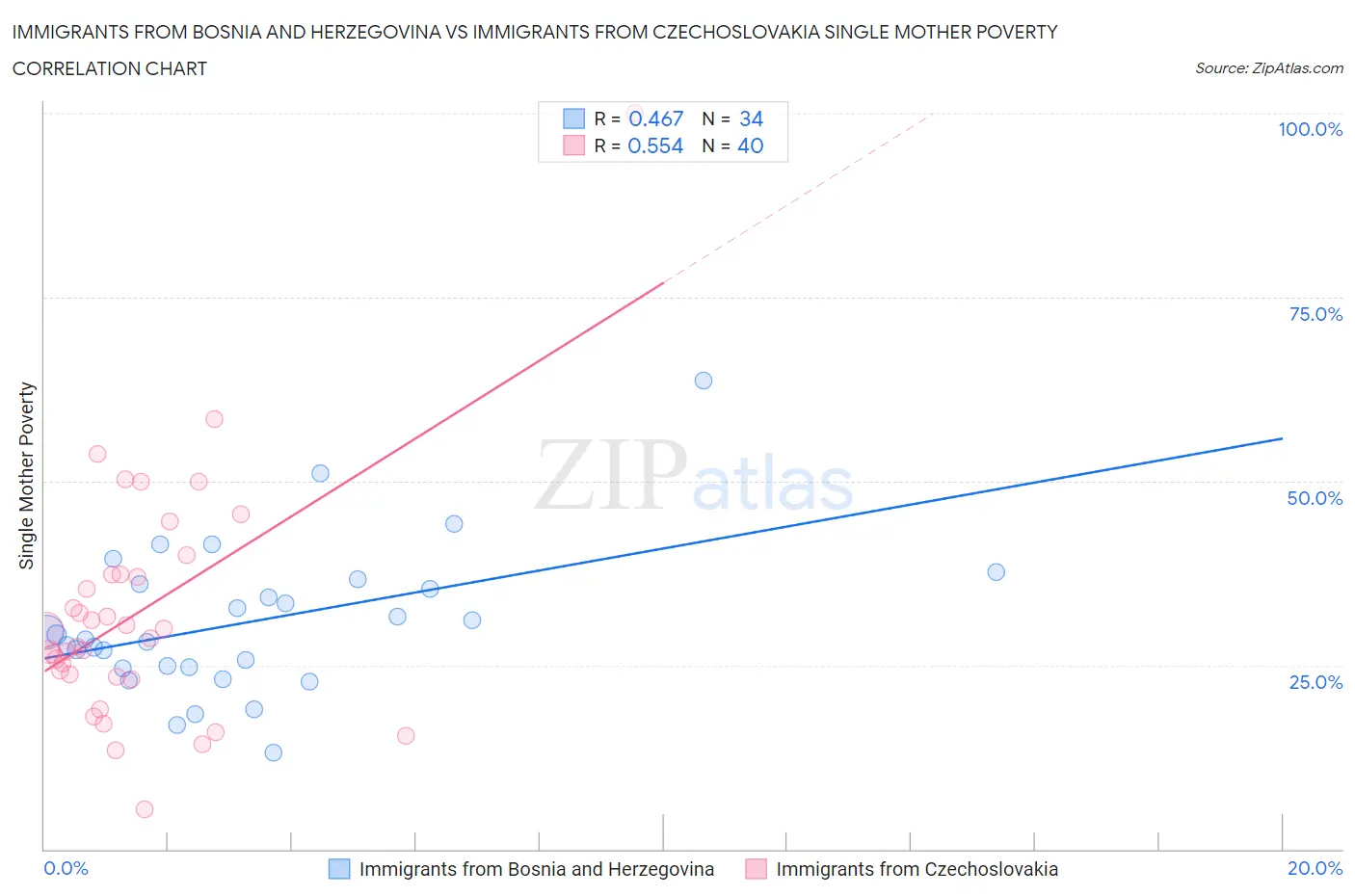 Immigrants from Bosnia and Herzegovina vs Immigrants from Czechoslovakia Single Mother Poverty