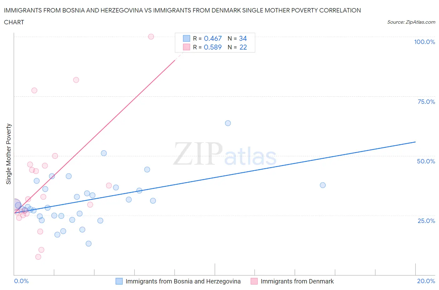 Immigrants from Bosnia and Herzegovina vs Immigrants from Denmark Single Mother Poverty