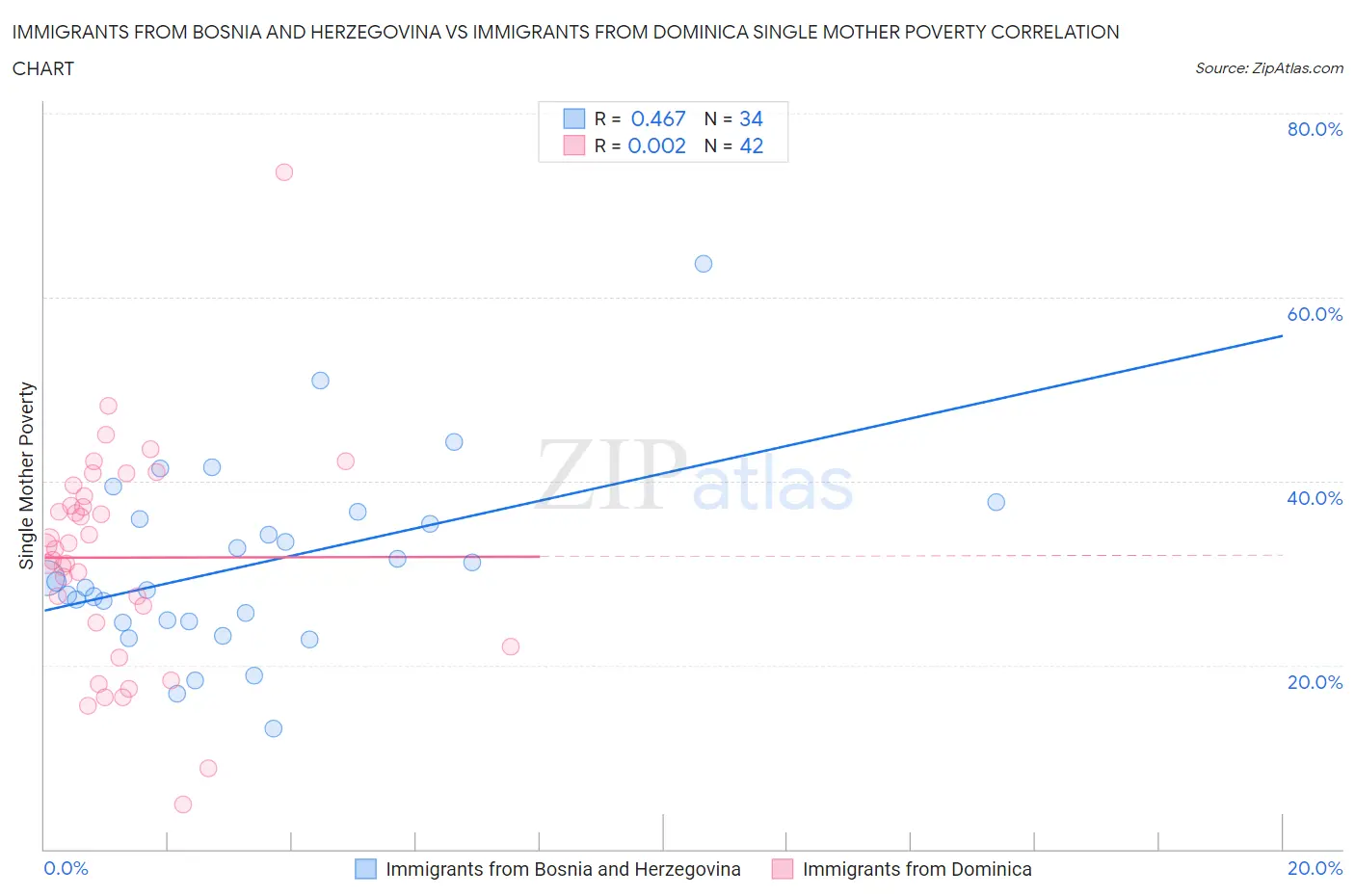 Immigrants from Bosnia and Herzegovina vs Immigrants from Dominica Single Mother Poverty
