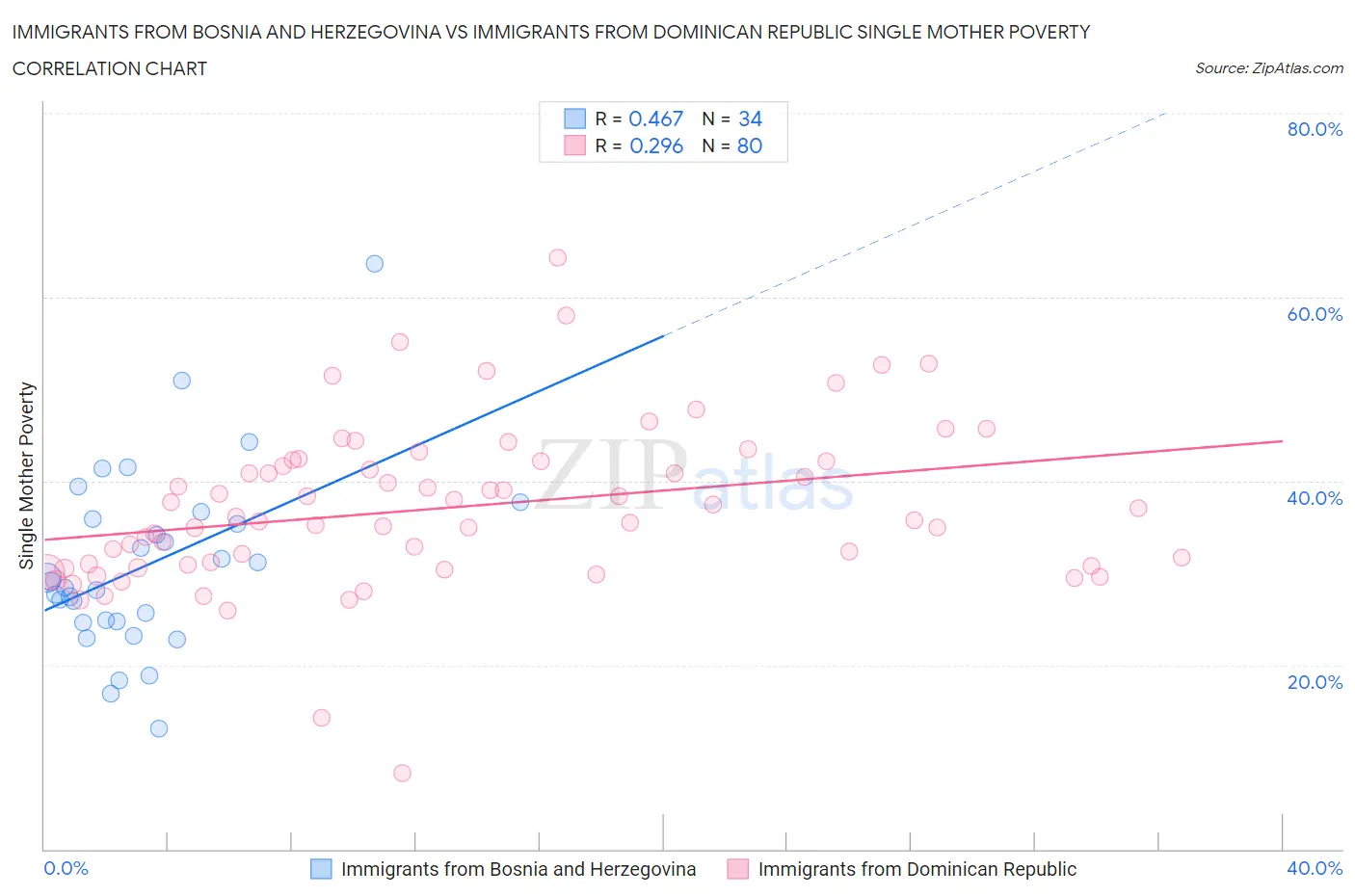 Immigrants from Bosnia and Herzegovina vs Immigrants from Dominican Republic Single Mother Poverty