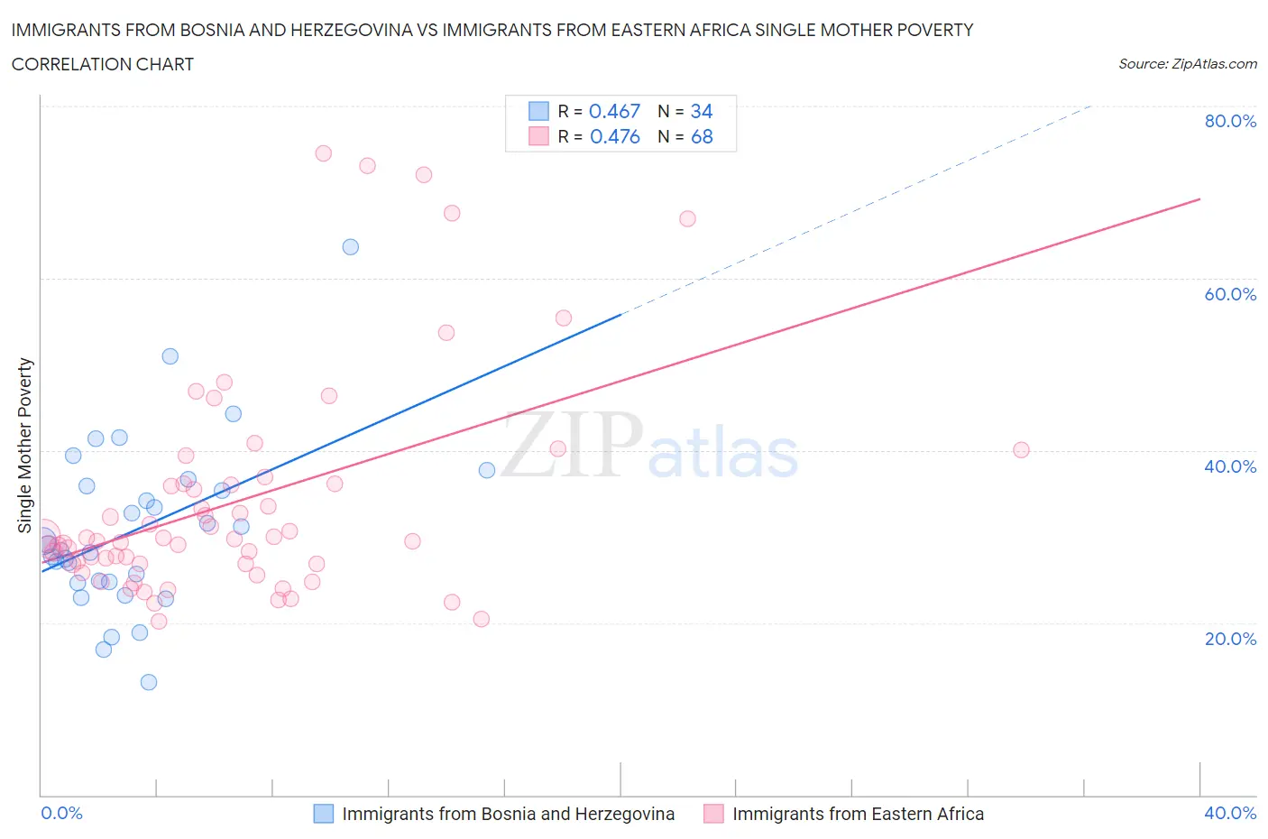 Immigrants from Bosnia and Herzegovina vs Immigrants from Eastern Africa Single Mother Poverty