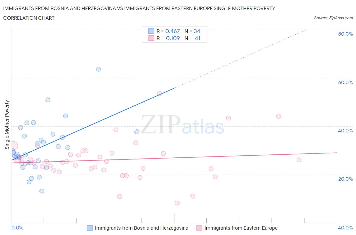 Immigrants from Bosnia and Herzegovina vs Immigrants from Eastern Europe Single Mother Poverty