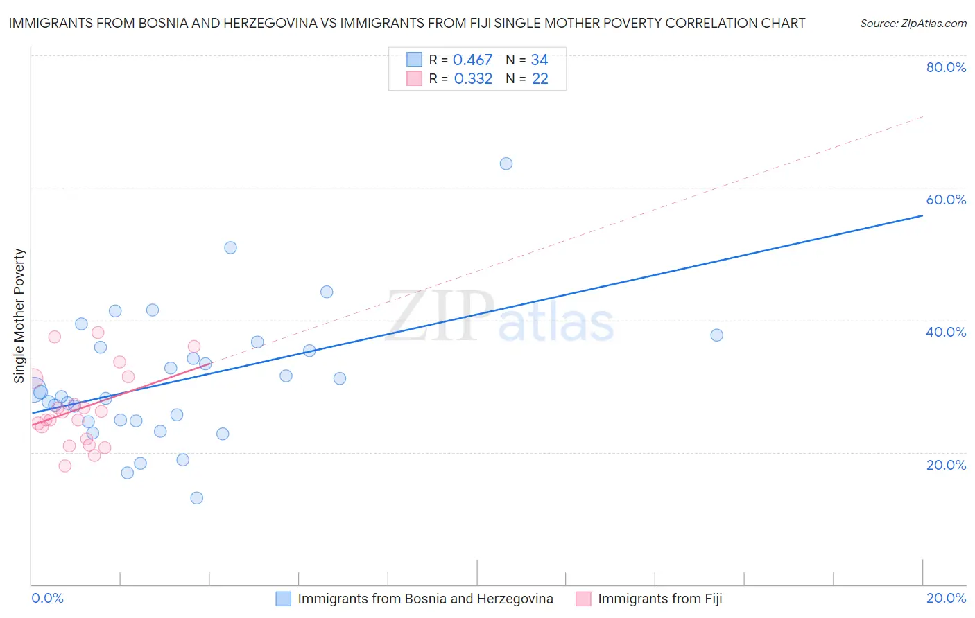 Immigrants from Bosnia and Herzegovina vs Immigrants from Fiji Single Mother Poverty