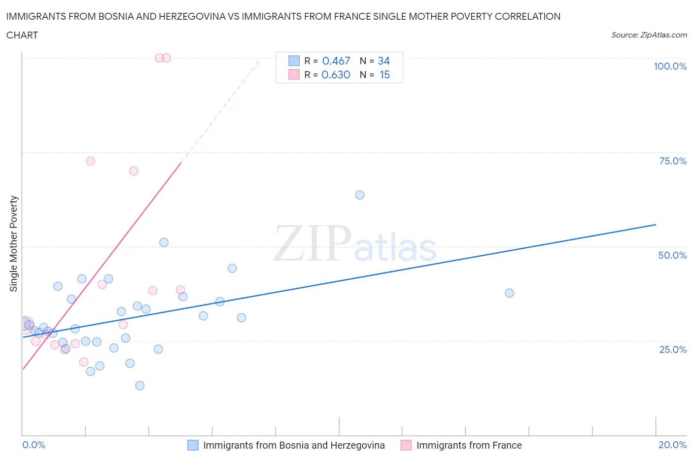 Immigrants from Bosnia and Herzegovina vs Immigrants from France Single Mother Poverty