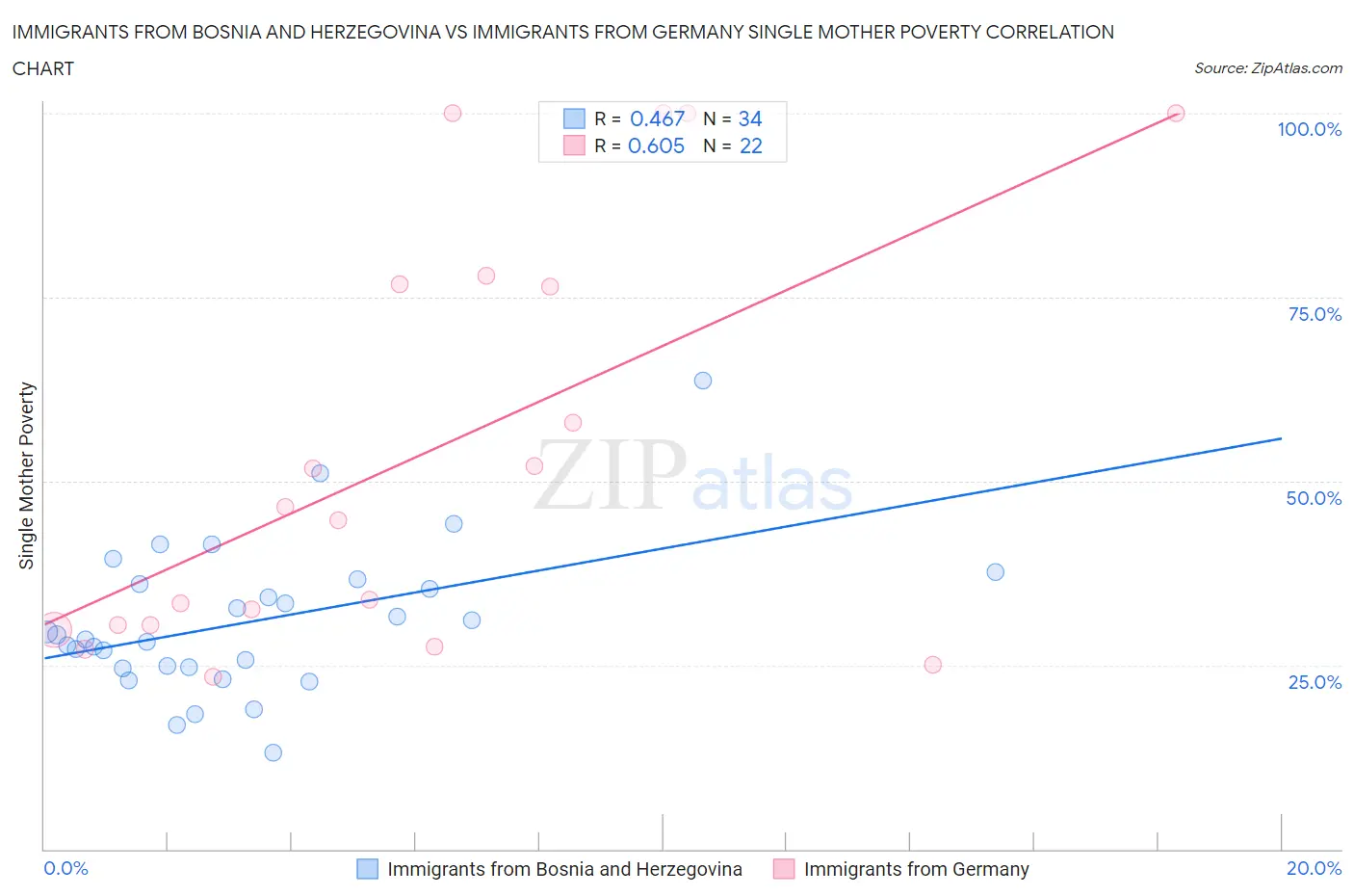 Immigrants from Bosnia and Herzegovina vs Immigrants from Germany Single Mother Poverty