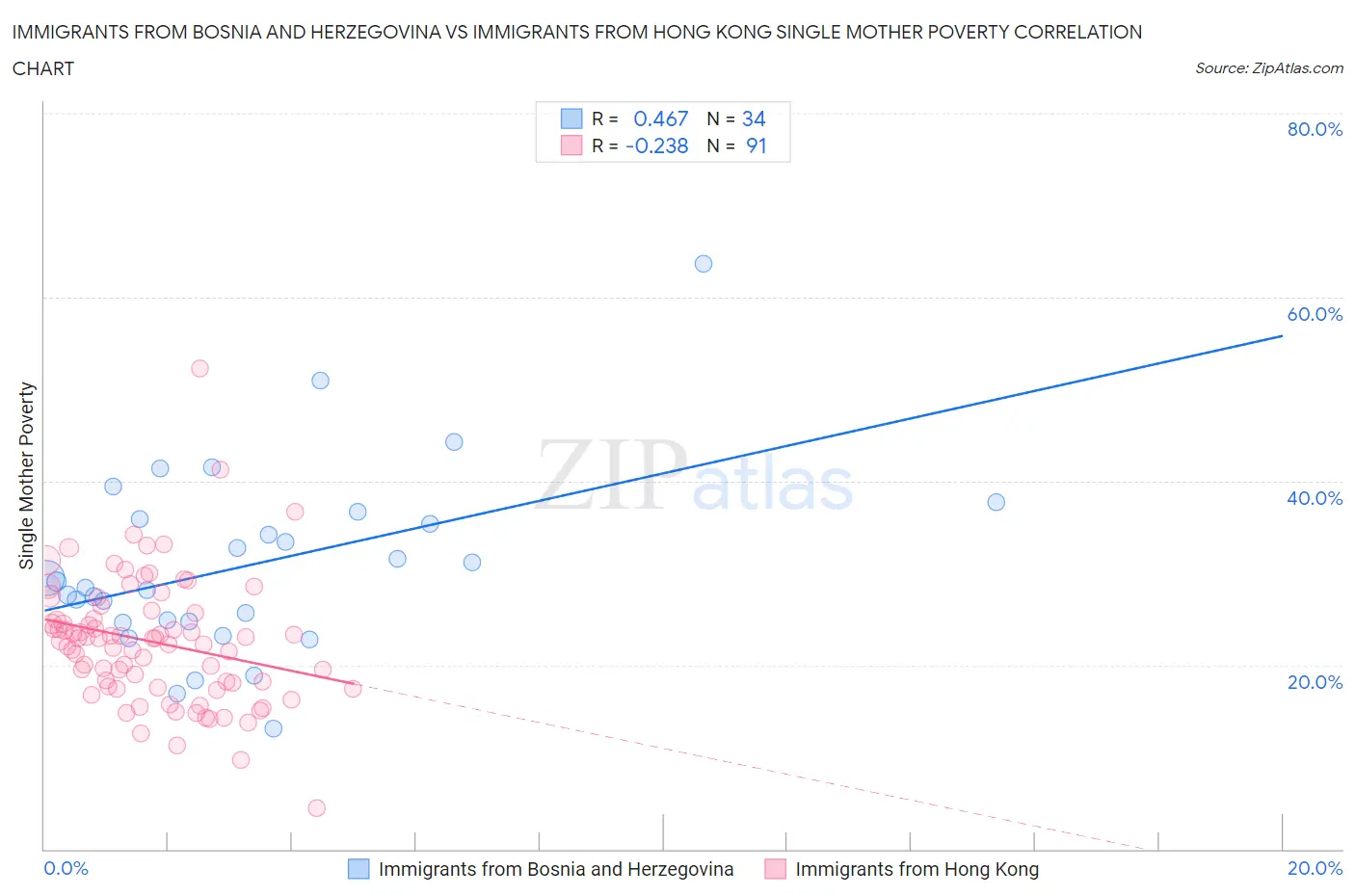 Immigrants from Bosnia and Herzegovina vs Immigrants from Hong Kong Single Mother Poverty