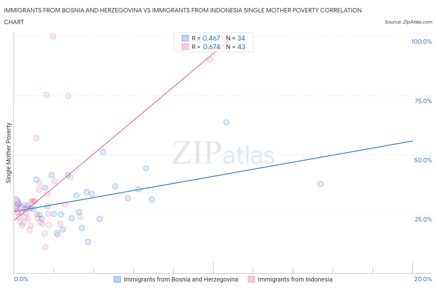 Immigrants from Bosnia and Herzegovina vs Immigrants from Indonesia Single Mother Poverty