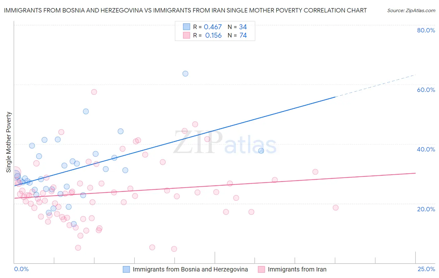 Immigrants from Bosnia and Herzegovina vs Immigrants from Iran Single Mother Poverty