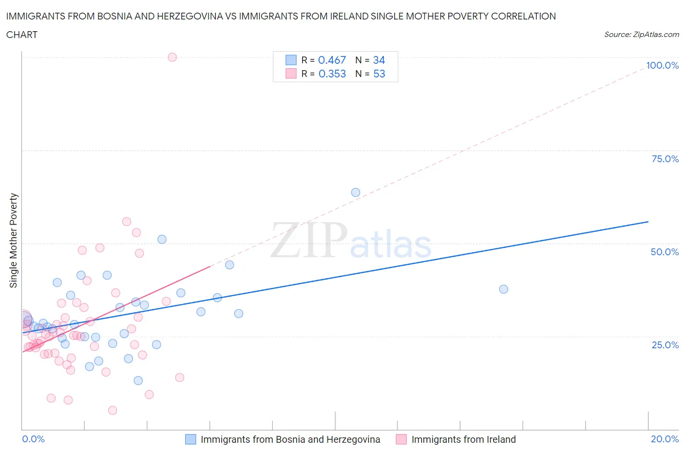 Immigrants from Bosnia and Herzegovina vs Immigrants from Ireland Single Mother Poverty