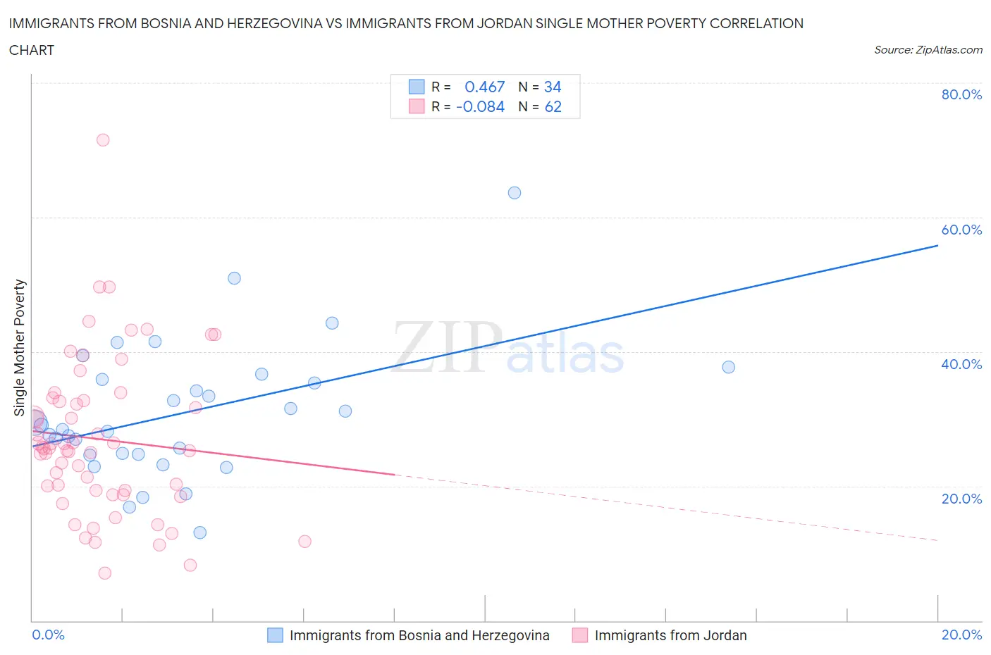 Immigrants from Bosnia and Herzegovina vs Immigrants from Jordan Single Mother Poverty