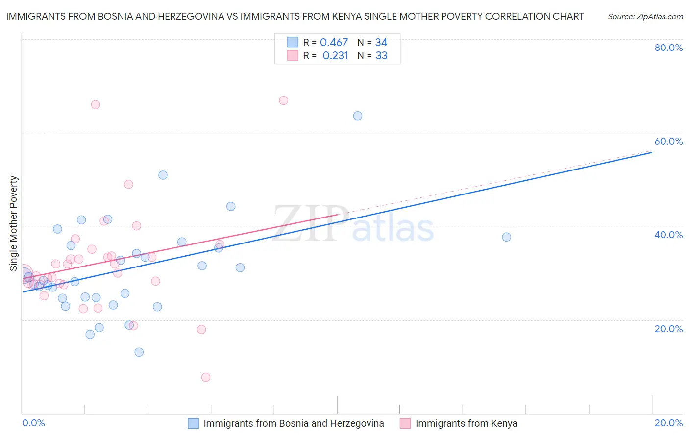 Immigrants from Bosnia and Herzegovina vs Immigrants from Kenya Single Mother Poverty