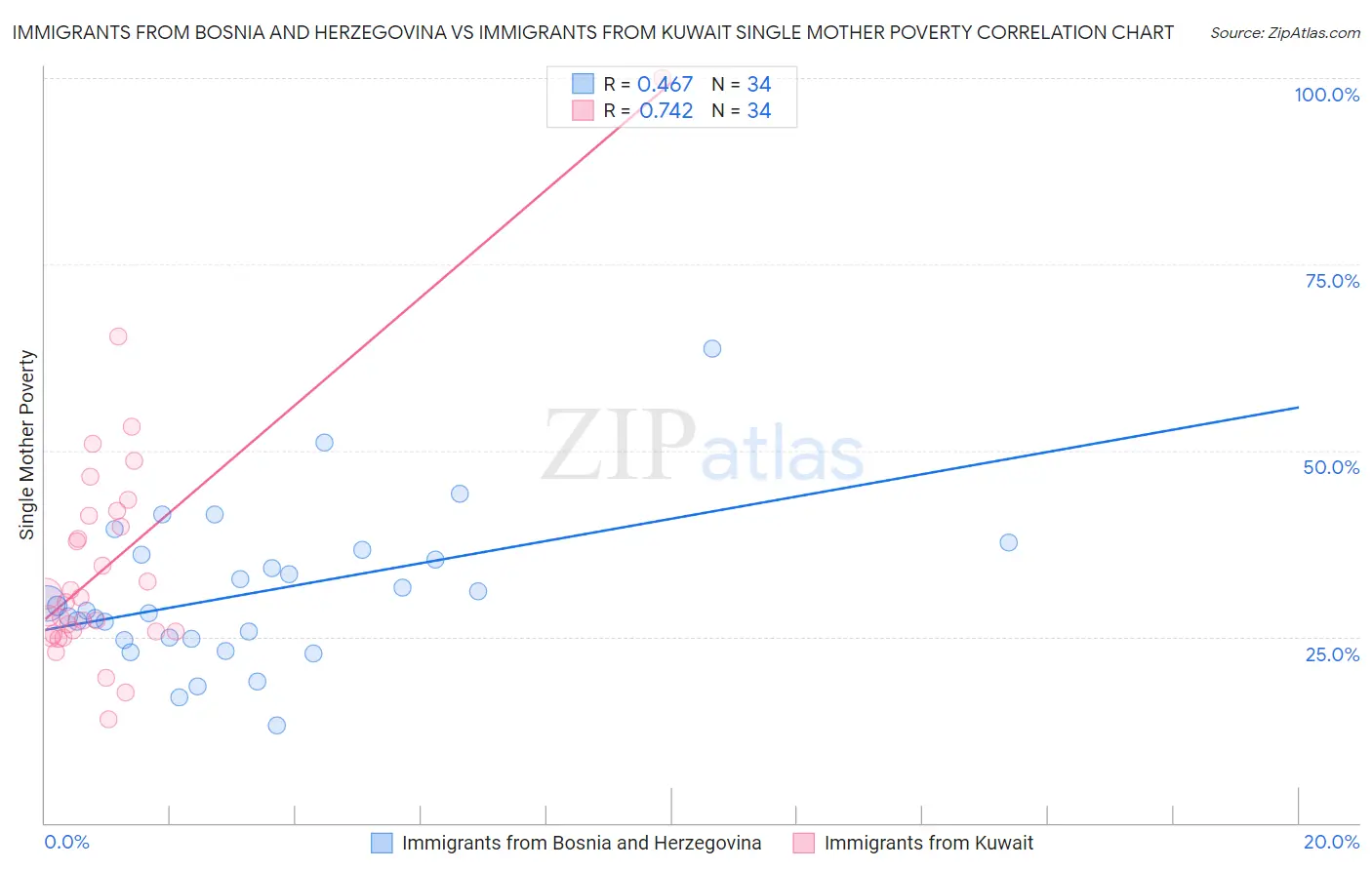 Immigrants from Bosnia and Herzegovina vs Immigrants from Kuwait Single Mother Poverty