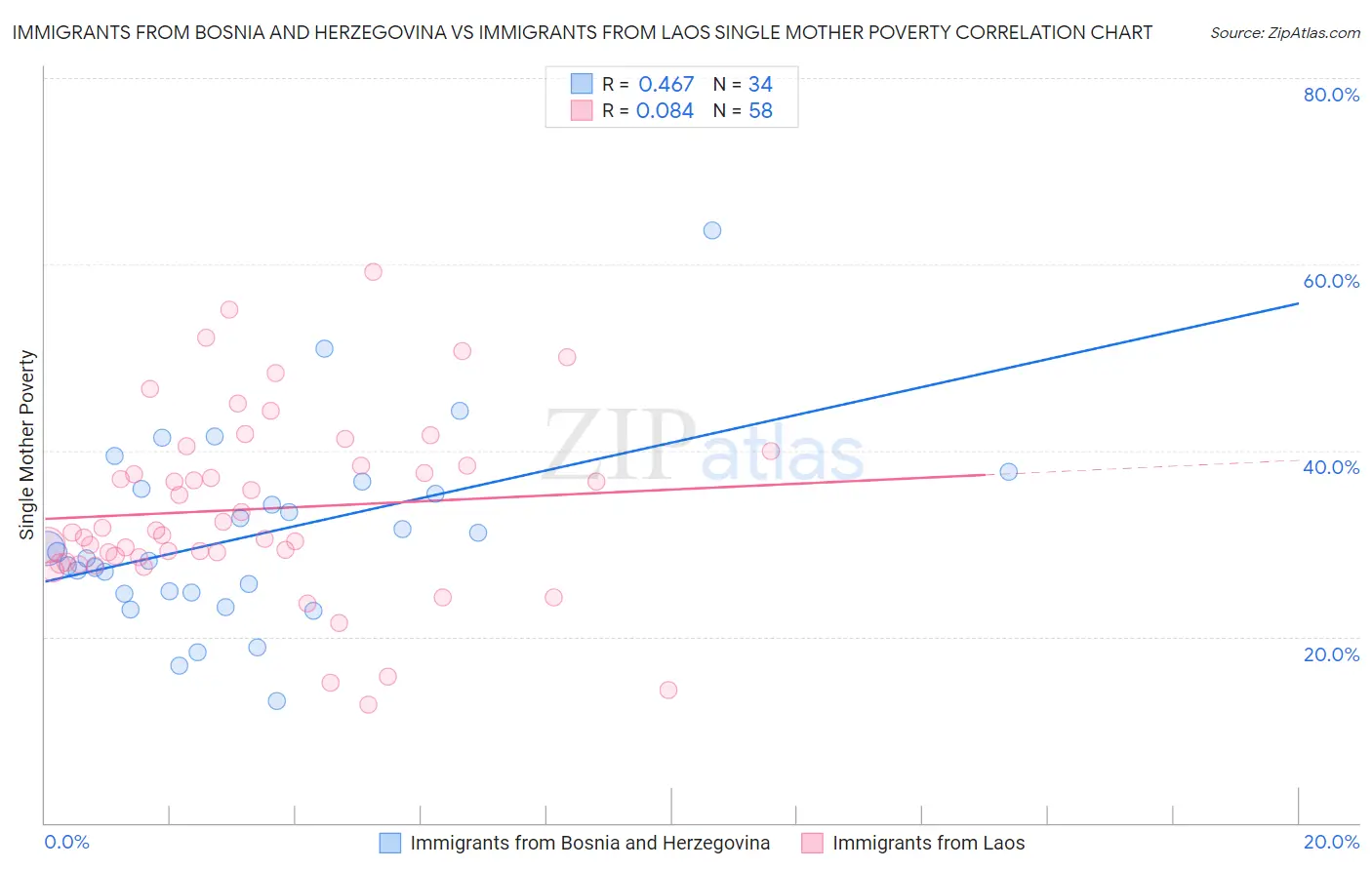 Immigrants from Bosnia and Herzegovina vs Immigrants from Laos Single Mother Poverty