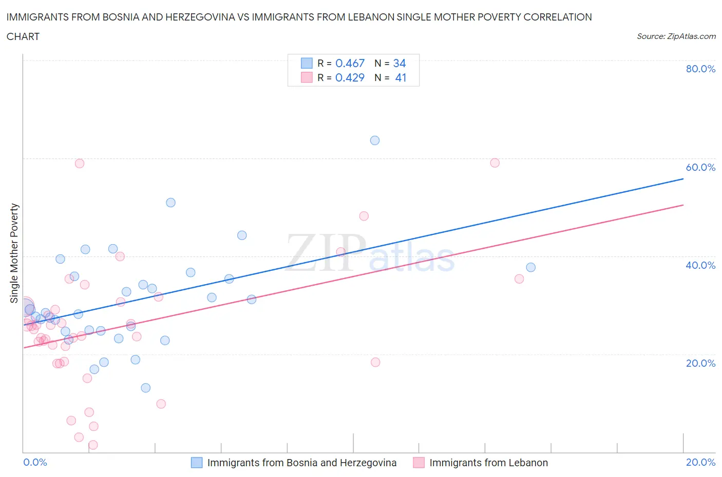 Immigrants from Bosnia and Herzegovina vs Immigrants from Lebanon Single Mother Poverty