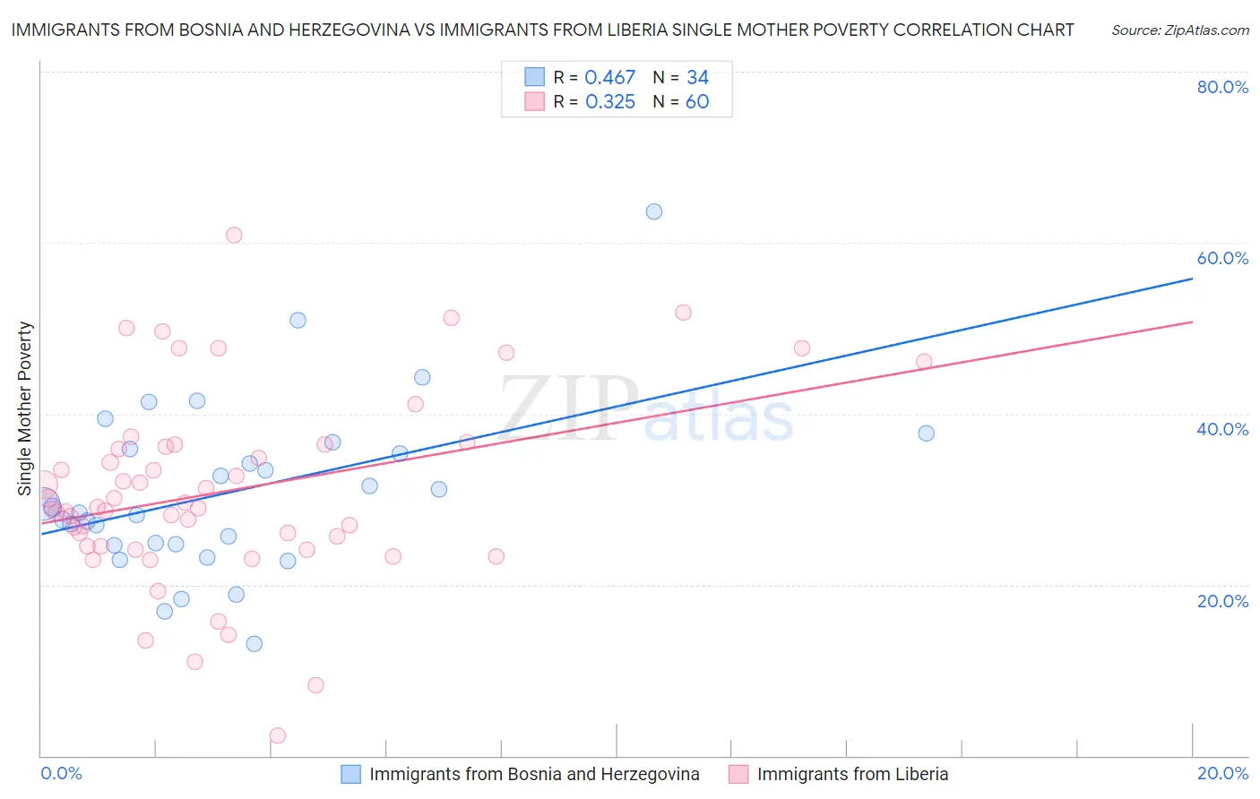 Immigrants from Bosnia and Herzegovina vs Immigrants from Liberia Single Mother Poverty