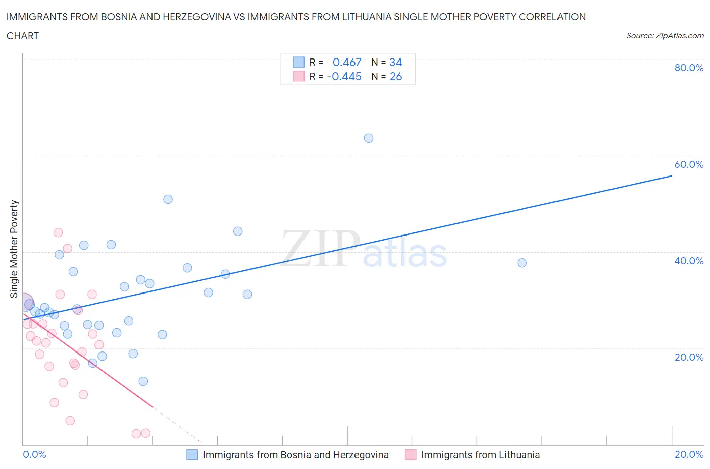 Immigrants from Bosnia and Herzegovina vs Immigrants from Lithuania Single Mother Poverty