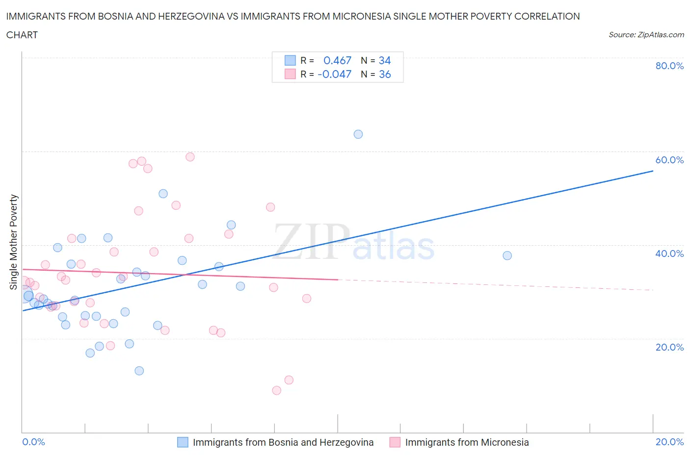 Immigrants from Bosnia and Herzegovina vs Immigrants from Micronesia Single Mother Poverty