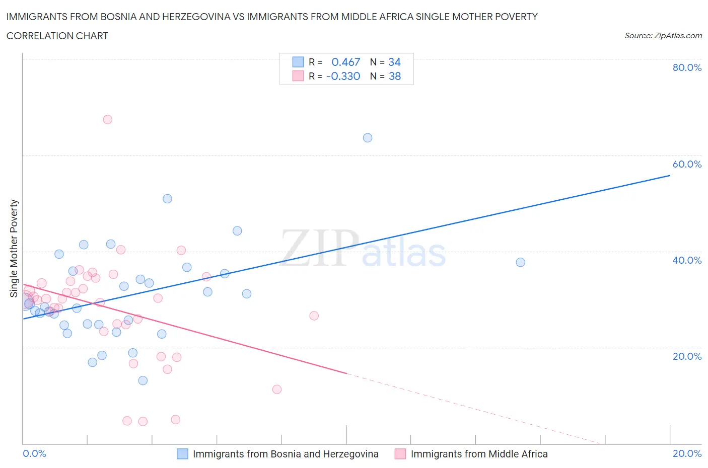 Immigrants from Bosnia and Herzegovina vs Immigrants from Middle Africa Single Mother Poverty