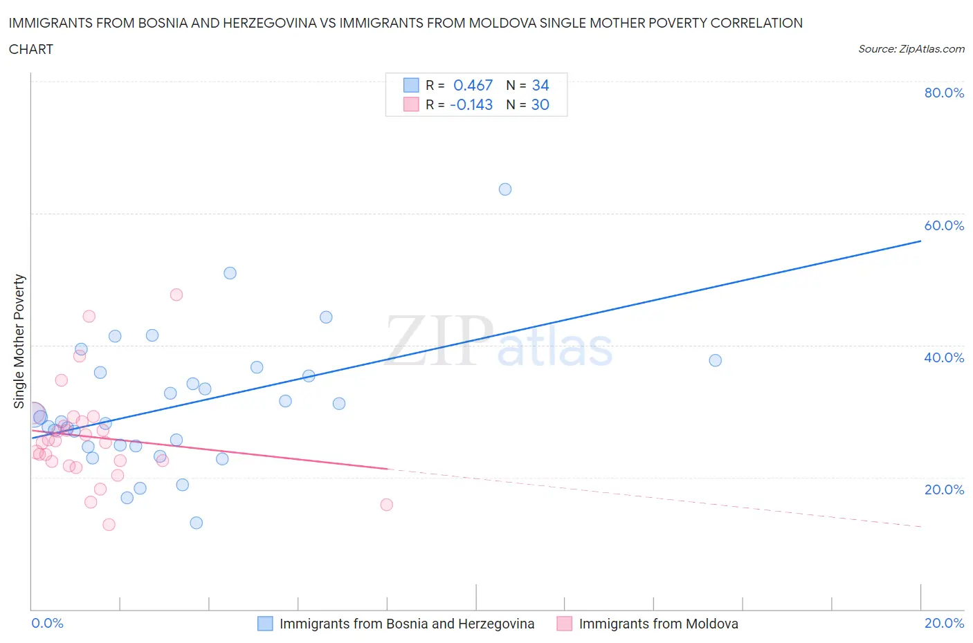 Immigrants from Bosnia and Herzegovina vs Immigrants from Moldova Single Mother Poverty