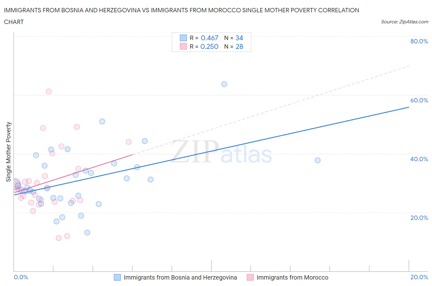 Immigrants from Bosnia and Herzegovina vs Immigrants from Morocco Single Mother Poverty