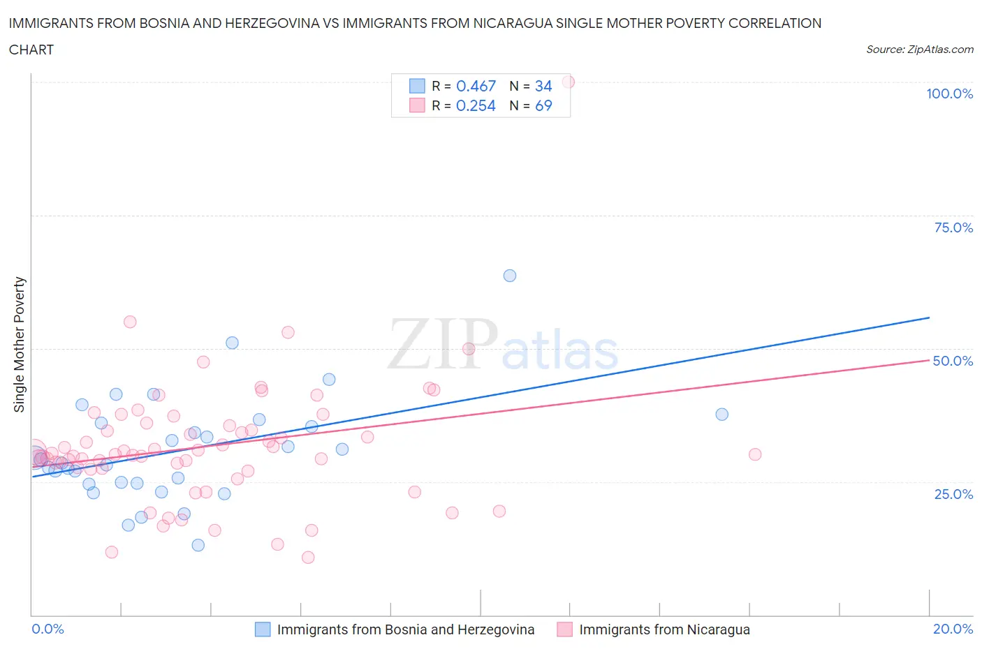 Immigrants from Bosnia and Herzegovina vs Immigrants from Nicaragua Single Mother Poverty