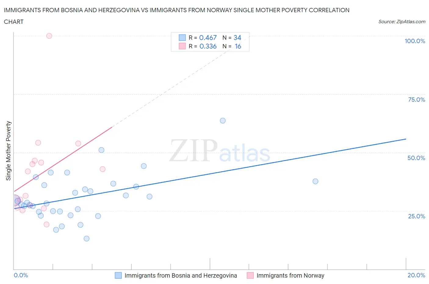 Immigrants from Bosnia and Herzegovina vs Immigrants from Norway Single Mother Poverty