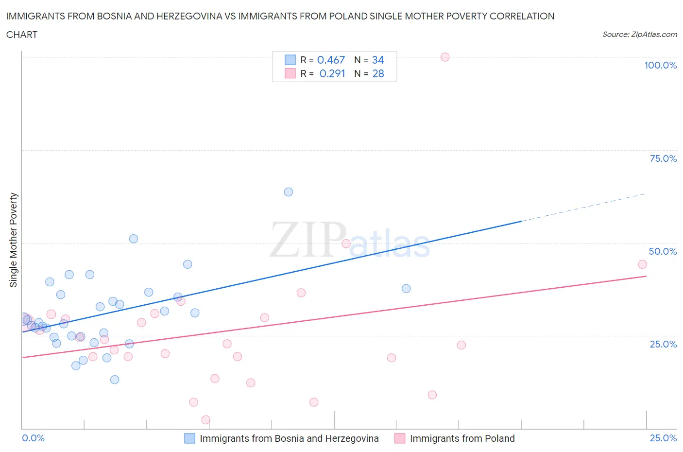 Immigrants from Bosnia and Herzegovina vs Immigrants from Poland Single Mother Poverty